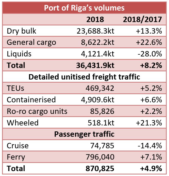 Port of Riga: 36.43mt handled in 2018 (+8.2% yoy)